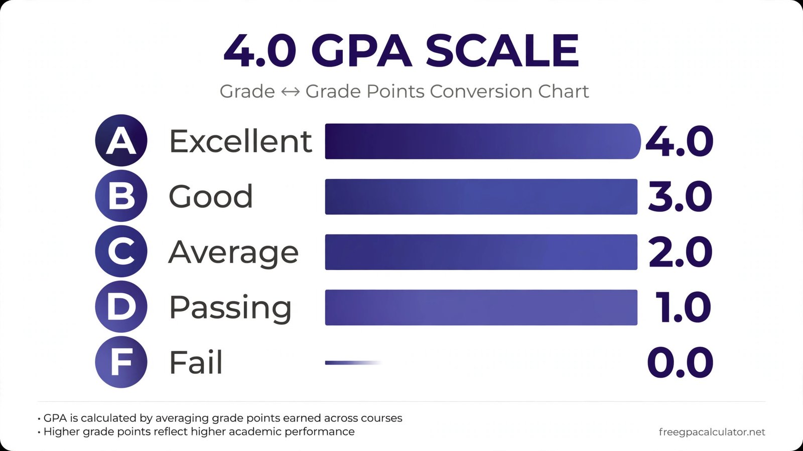 Unweighted GPA 4.0 scale chart showing grade point values for each letter grade